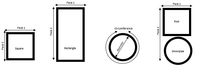 How to measure a post